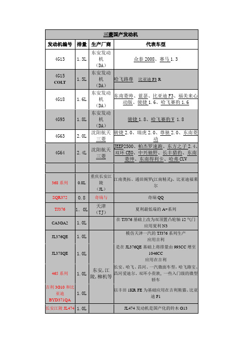 国产常见的发动机