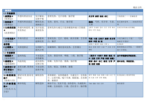 方剂学表格整理(打印版)