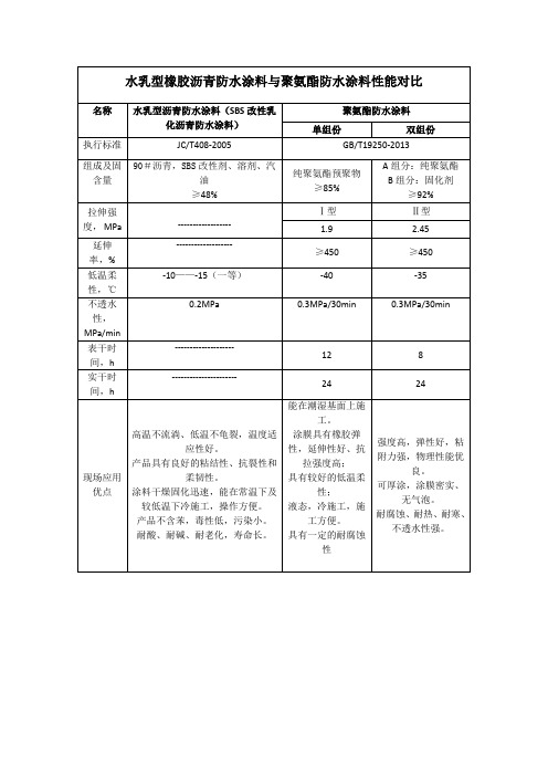 水乳型橡胶沥青防水涂料与聚氨酯防水涂料性能对比