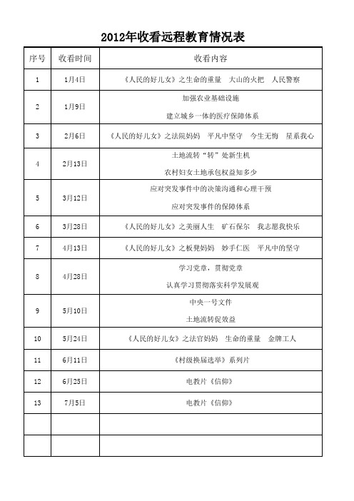 2012年收看远程教育情况表
