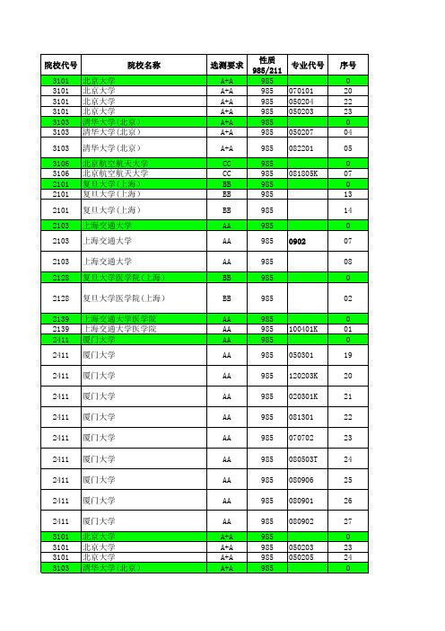 2015—2016江苏高考招生计划与录取分数---理科提前(985)(专业)