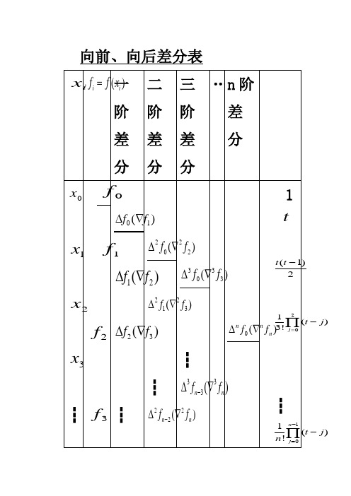 讲稿2(牛顿差分表及例题)
