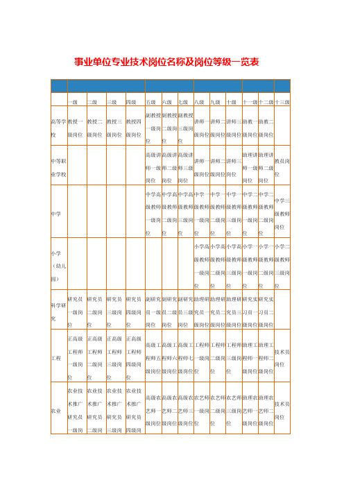 事业单位专业技术岗位名称及岗位等级一览表