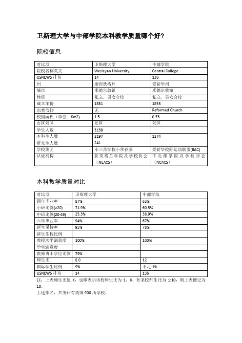 卫斯理大学与中部学院本科教学质量对比