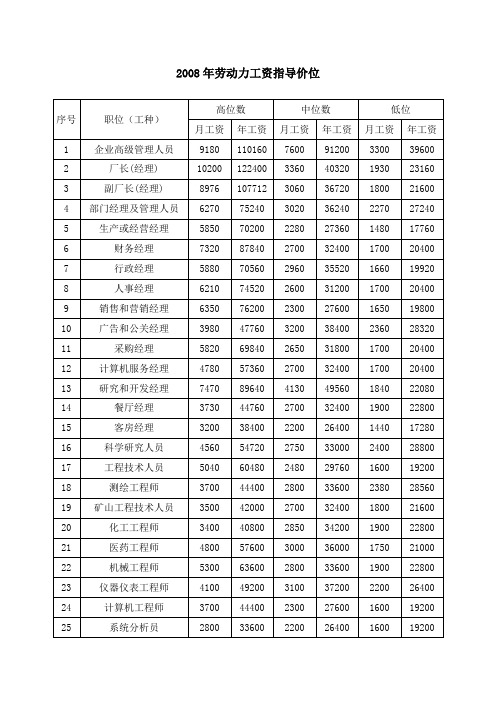 2008年劳动力工资指导价位