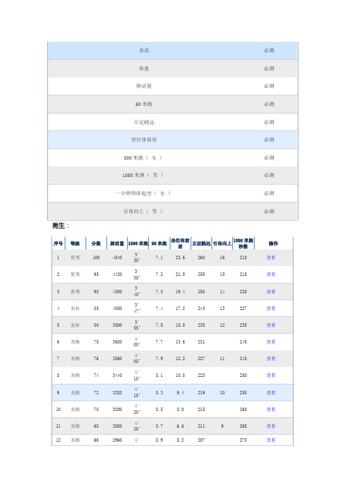 高一学生体质健康测试评分标准
