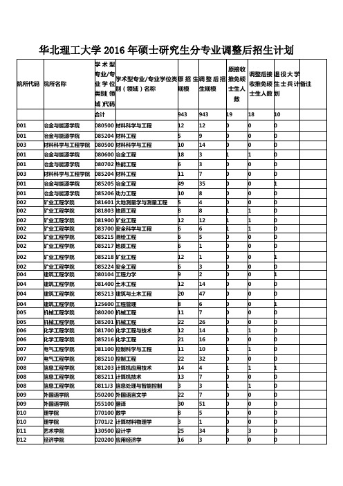 华北理工大学2016年硕士研究生分专业调整后招生计划