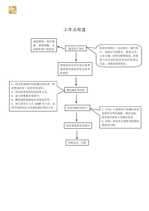 订房工作流程图