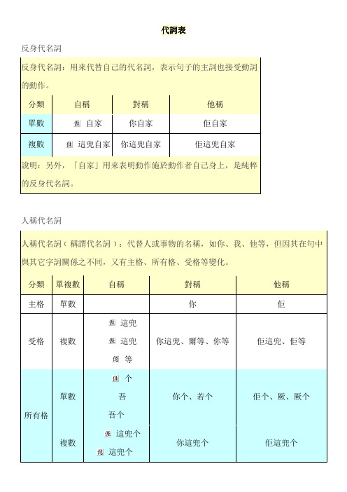 台湾客家语—代词