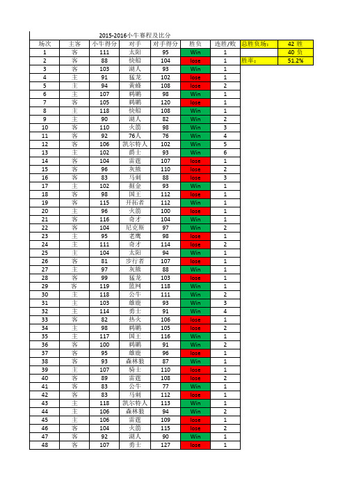 2015-2016赛季小牛赛程及比分