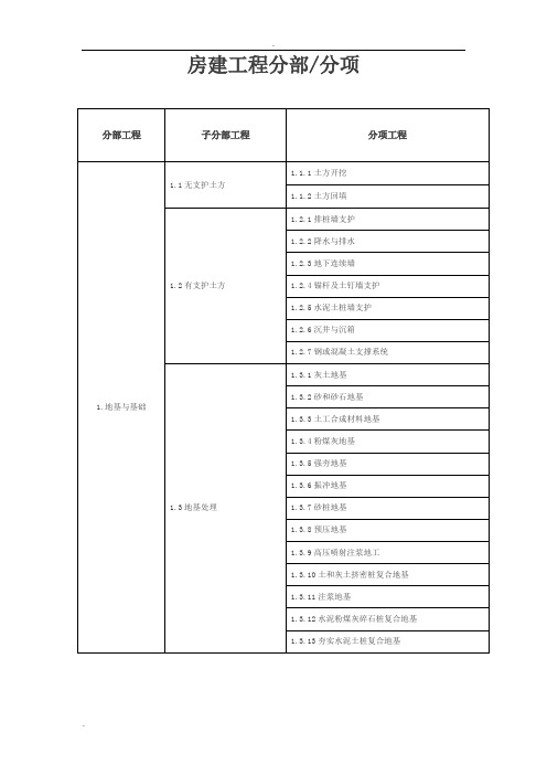 房建分部分项工程划分表