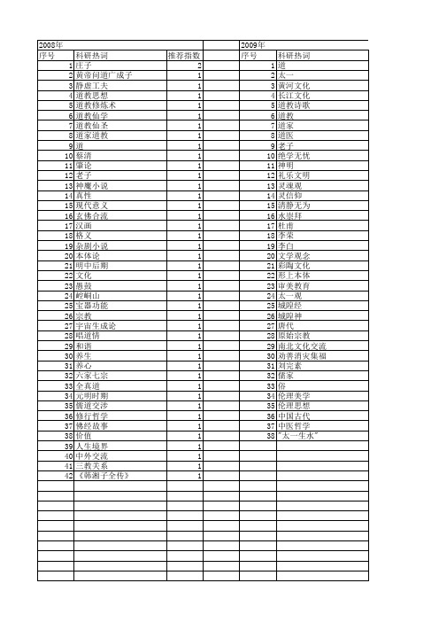 【国家社会科学基金】_道教思想_基金支持热词逐年推荐_【万方软件创新助手】_20140806