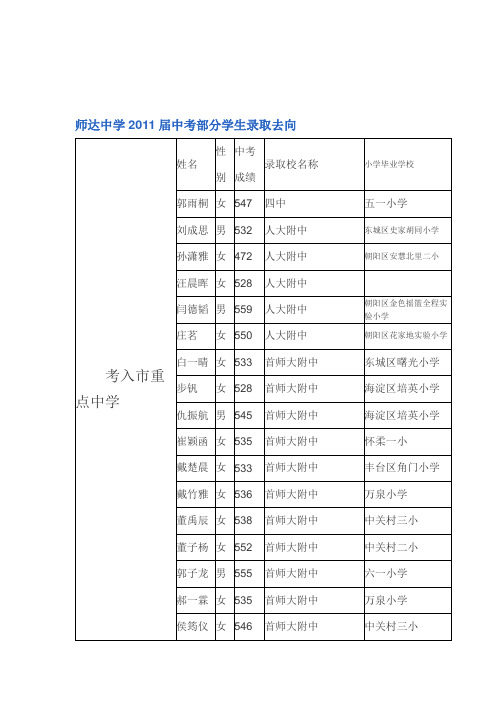 (整理)师达中学届中考部分学生录取去向