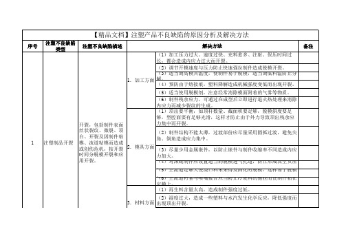 【精品文档】注塑产品不良缺陷的原因分析及解决方法