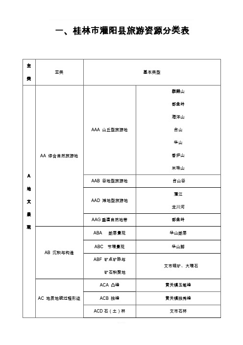 桂林市灌阳县旅游资源分类与评价