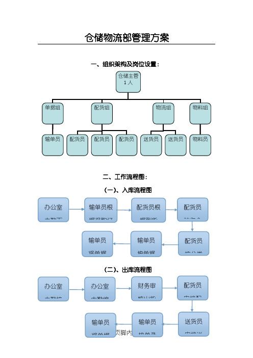 仓储物流部组织架构及岗位设置