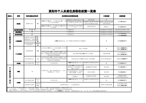 资阳市个人买卖住房税收政策一览