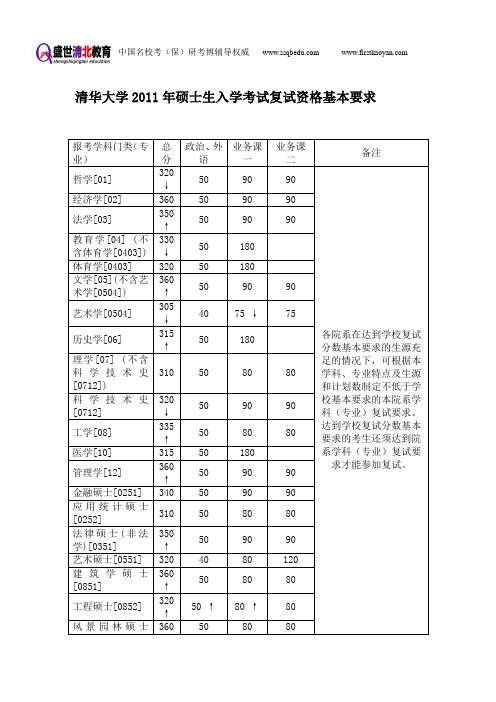 清华大学考研-盛世清北-清华大学考研历年分数线(2008~2011)