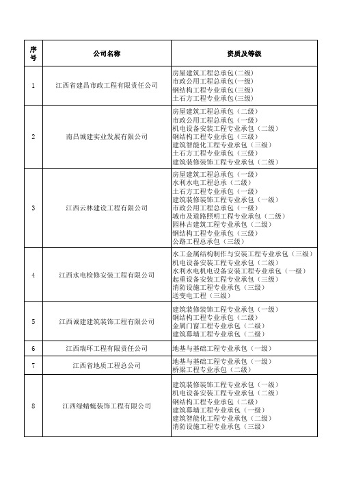 江西省一级施工企业资质表(外省进赣未统计)