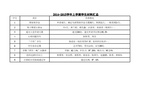 2014-2015学年上学期各项数据材料