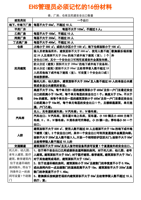 EHS管理员必须记忆的16份材料(36页)