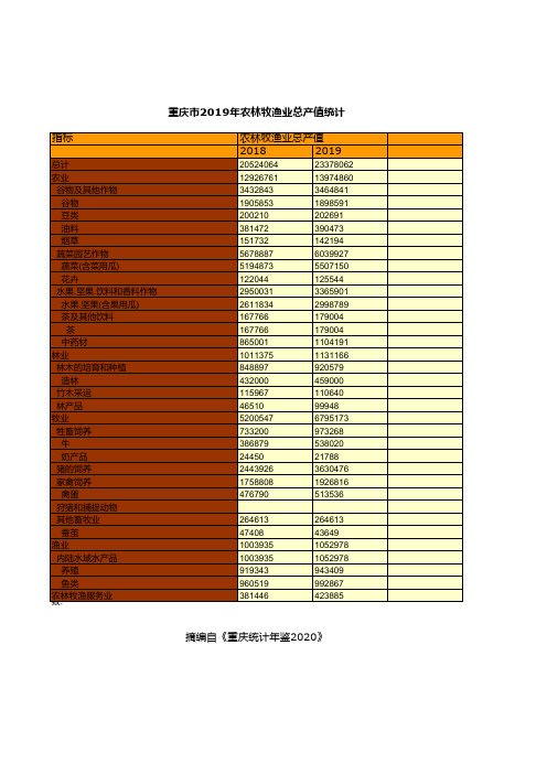 重庆统计年鉴2020社会经济发展指标：2019年农林牧渔业总产值统计