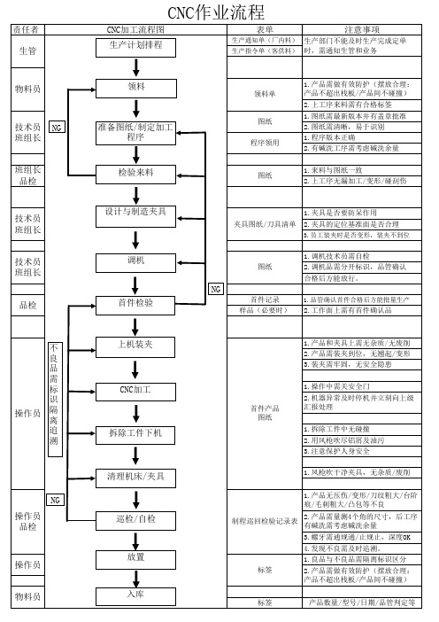CNC加工流程图