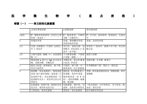 医学微生物学重点表格