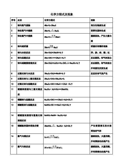 高中常见的100个化学方程式及现象 (带答案)