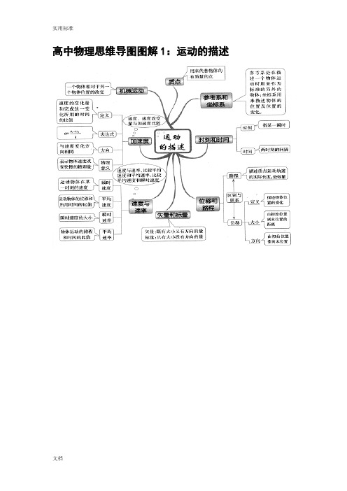 高中物理的思维导图现用图解全集