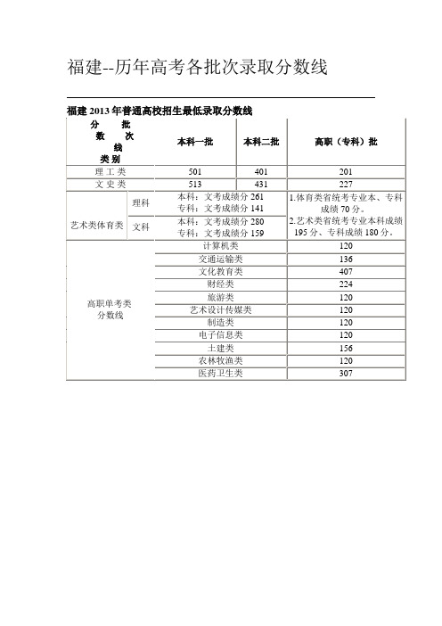 2004-2013年福建投档线分数线
