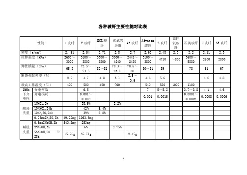 各种玻纤主要性能对比表