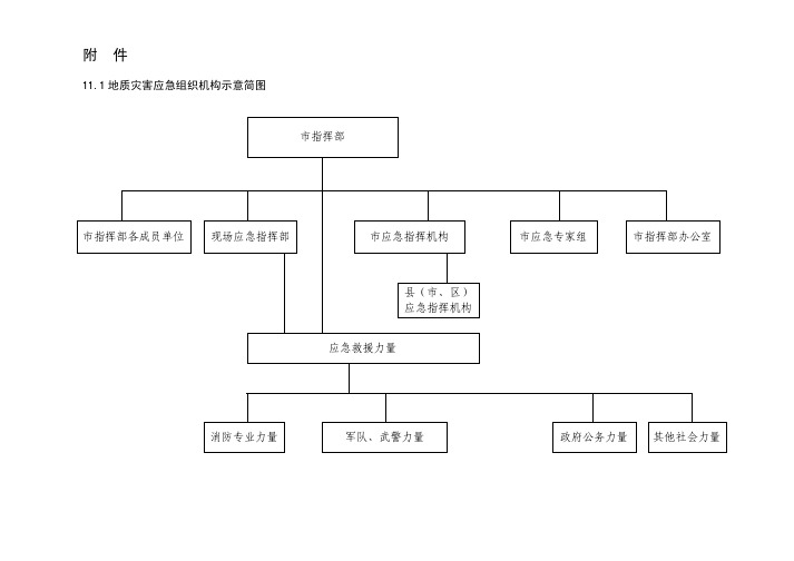 11地质灾害应急组织机构示意简图