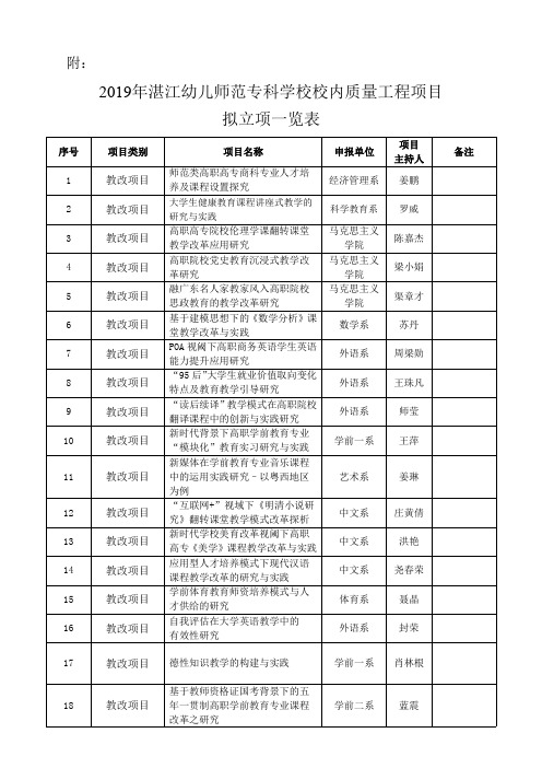 2019年湛江幼儿师范专科学校校内质量工程项目拟立项一览表