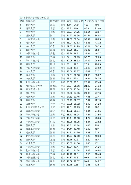 2012中国大学排行榜