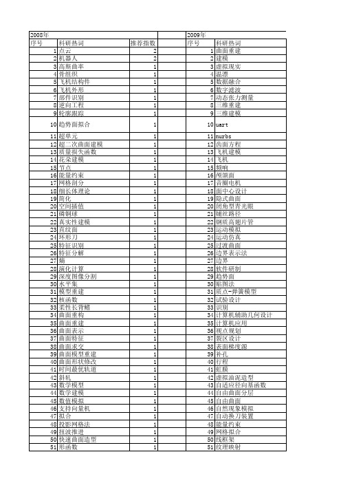 【国家自然科学基金】_曲面建模_基金支持热词逐年推荐_【万方软件创新助手】_20140731