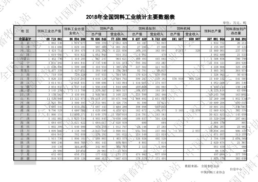 2018年全国饲料工业统计主要数据表