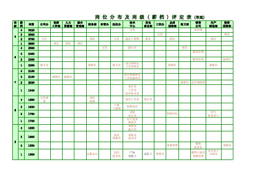 TS16949企业岗级分布