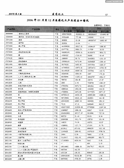 2006年01月至12月医药化工产品进出口情况