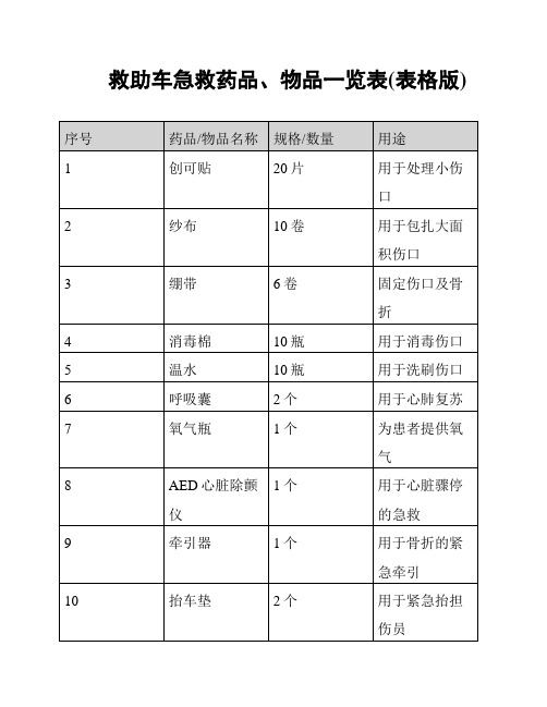 救助车急救药品、物品一览表(表格版)