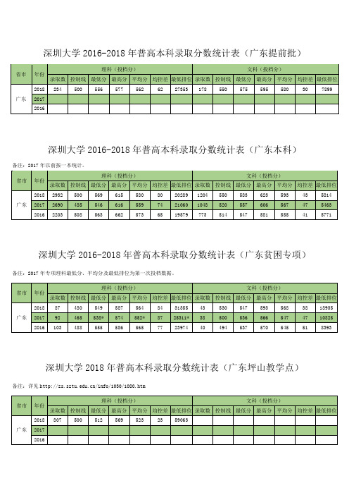 深圳大学2016-2018年普高本科录取分数统计表