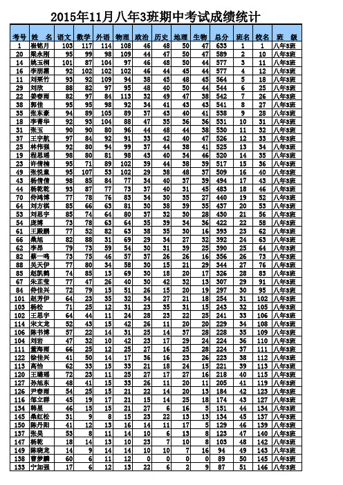 2015.11.9七八九年级第二次成绩统计