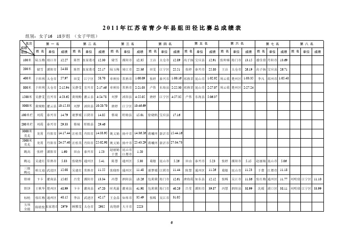 2011年江苏省青少年县组田径比赛总成绩表