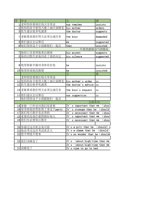 名词性从句的虚拟语气