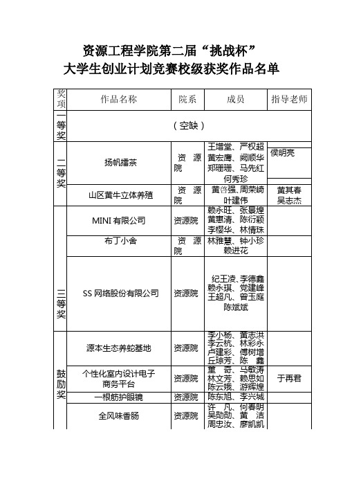 资源工程学院第二届挑战杯大学生创业计划竞赛获奖作品名单1