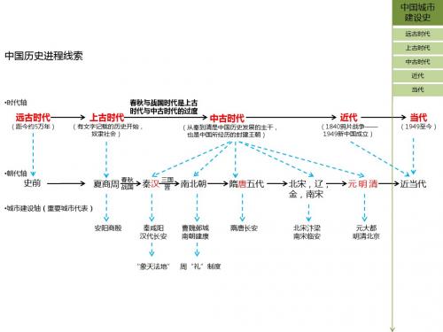 中国城市建设史古代部分