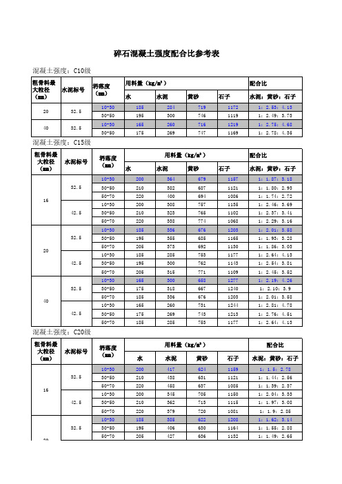 普通混凝土配合比参考表