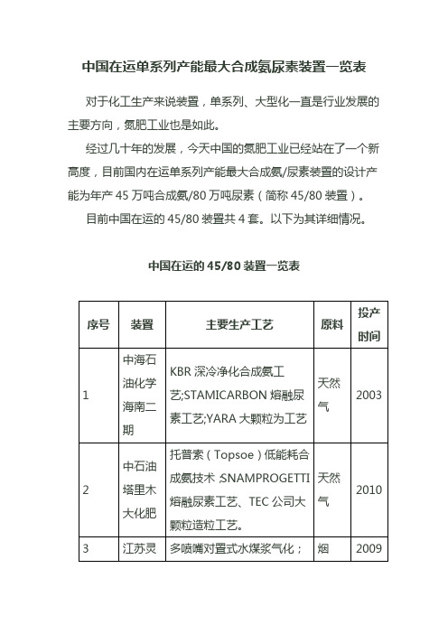 中国在运单系列产能最大合成氨尿素装置一览表