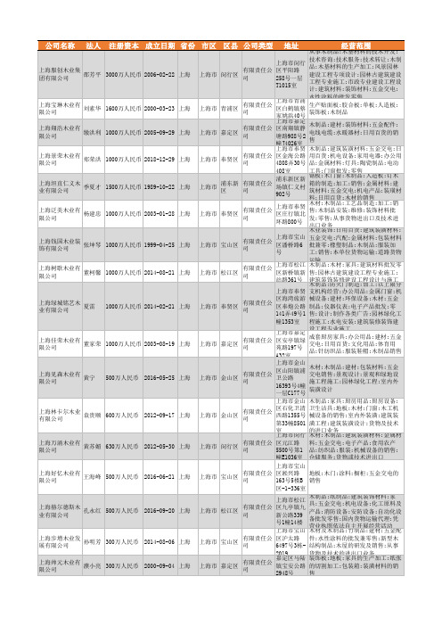 2021年上海市木业公司企业名录1072家