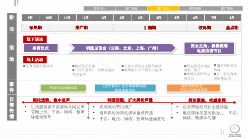 方案撰写事件时间轴以及活动形式